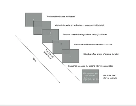 Fig 1. Schematic illustration of the basic sequence of events during a modified temporal-bisection task trial