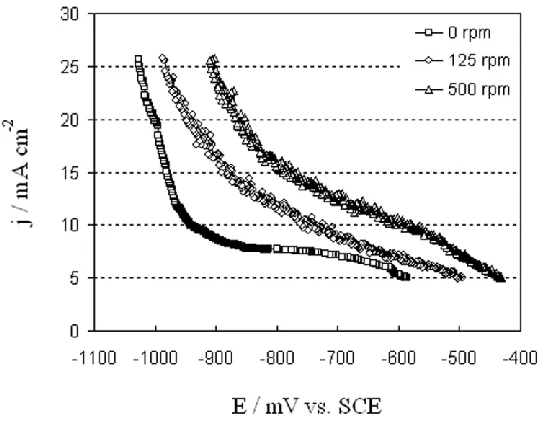 Figure 6.  Polarization curves for the electrodeposition of Cu-Zn from the pyrophosphate electrolyte at different stirring speeds with a scan rate of 2 mV s-1