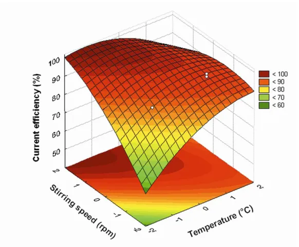 Figure 7. Response surface and contour plot of current efficiency (%) as a function of stirring speed and temperature