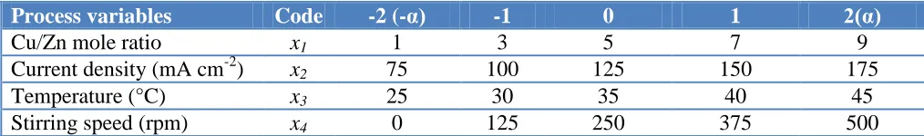 Table 1. Processing parameters involved in central composite design  
