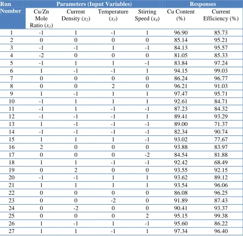Table 2. Design layout and experimental results  
