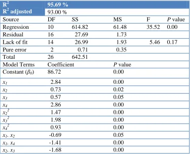 Table 3. Regression and ANOVA analysis on the Cu content (%)  