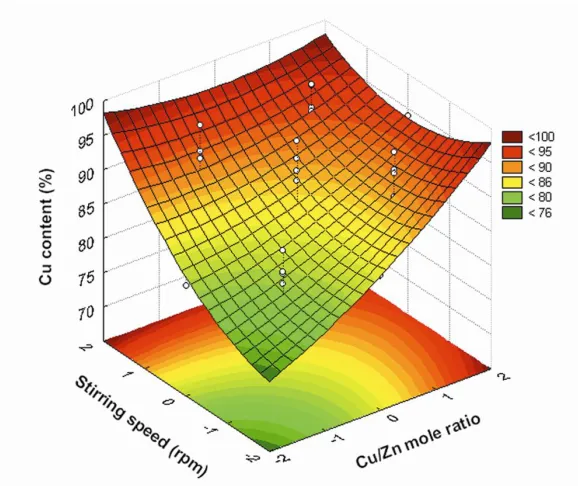 Figure 4.  Response surface and contour plot of copper content (%) as a function of Cu/Zn mole ratio and stirring speed