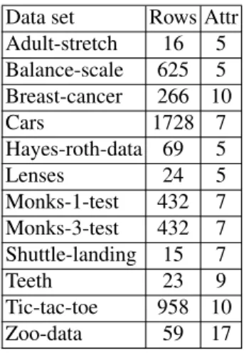Table 1. Data sets considered as information systems Data set Rows Attr