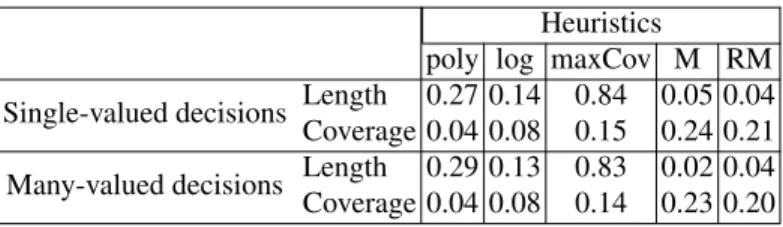 Table 3. Overall average relative differences for the heuristics Heuristics