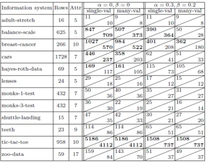 Table 1. Total number of rules (upper bound / lower bound)