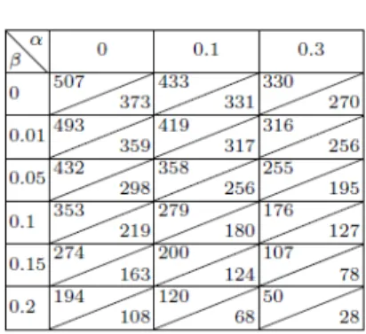 Table 2. Total number of rules for information system balance-scale with 5 attributes