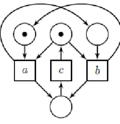 Figure 1 illustrates a persistent p/t-net, in which conflicts are not excluded struc- struc-turally.