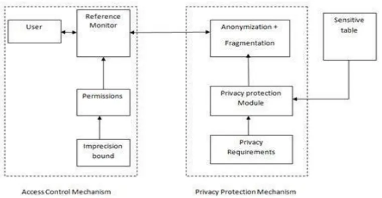 Fig. 1: Protected Preserved Access Control for Relational Data 