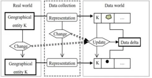 Fig. 1.1 The relationship among change and increment 