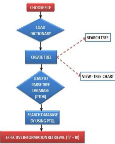 Fig. 3.1 explains the detailed implementation of proposed work 