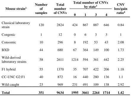 Table 2.1 Copy number variant (CNV) data from a publically available reference sample set of 351 mouse tail samples1 