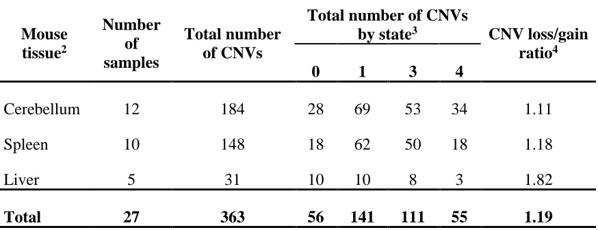 Table 2.2 Copy number variant (CNV) data for an in-house sample set derived 