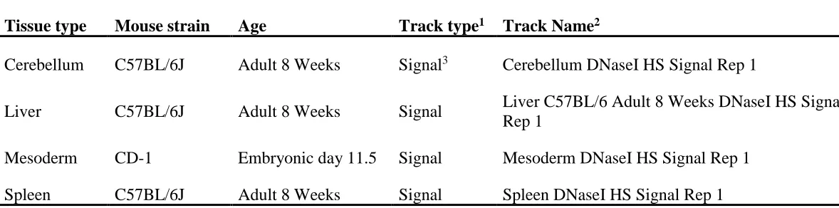 Table 2.3 Previously published DNase I accessibility data for mouse tissues exist as tracks  