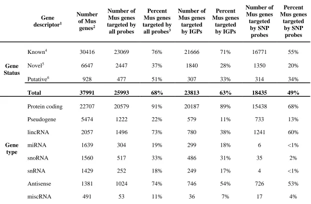 Table 3.2 Proportion of all Mus genes associated with stringent probes on the Mouse Diversity Genotyping Array 