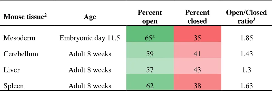 Table 3.3 Percentage of total DNase I accessibility and inaccessibility across the 