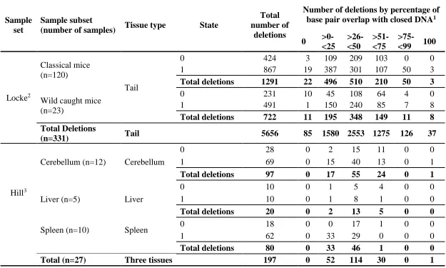 Table 3.5 Extent of overlap between deletions and regions of closed DNA  
