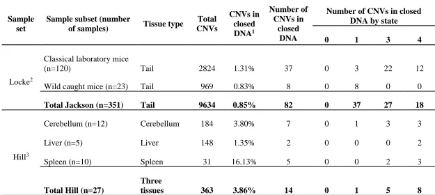 Table 3.7 Extent of CNVs found to lie completely in closed DNA (100% base pair overlap)  