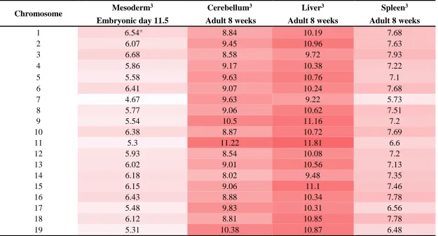 Table 3.8 Distribution of tissue-specific intervals of closed DNA as a percentage of total closed DNA1,2  