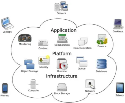 Fig. 1 Cloud Computing Technology [1] 