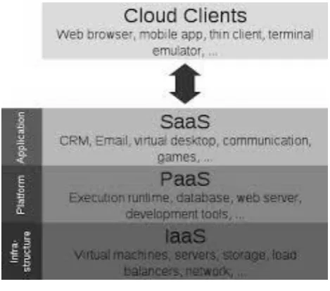 Fig. 2 Layers of Cloud computing system [2] 