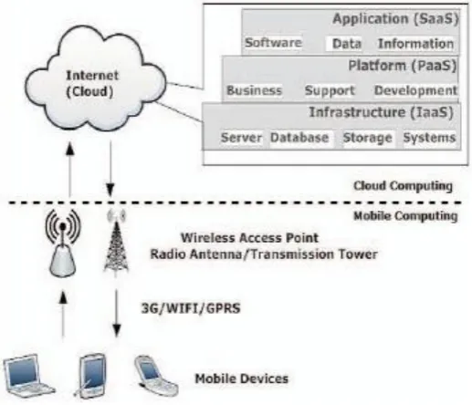 Fig. 3 Mobile cloud computing architecture [7] 