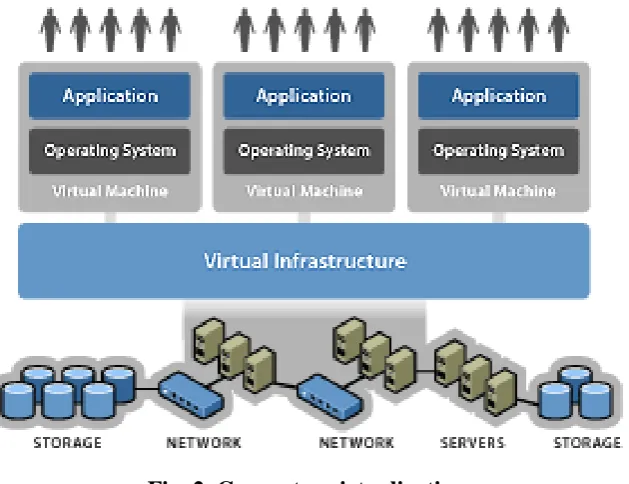 Fig  2. Computer virtualization 
