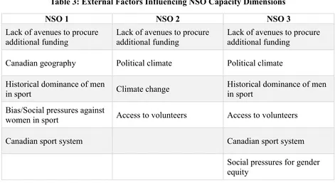 Table 3: External Factors Influencing NSO Capacity Dimensions  