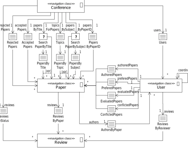 Figure 19: Navigation Structure Model (First Step) of the  Conference Review System   