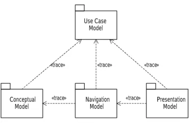 Fig. 1: Models Built during the Authoring Process of the UML-based Web Engineering Approach