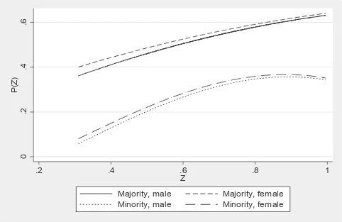 Figure 2: The propensity score P(Z) as a function of the child care coverage rate (Z) by gender andminority status