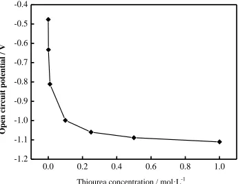 Figure 1. Effect of TU concentration on Cu /Cu