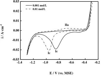 Figure 2. Voltammogram for copper in aqueous 0.5 mol/L H2SO4. v= 0.01V s-1, 298K. 