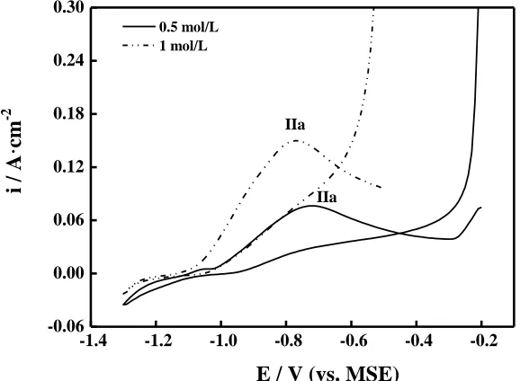 Figure 4.  Cyclic voltammogram of copper in 0.5 mol/L H2SO4 +x mol/L TU, (c) x = 0.1, (d) x = 0.25