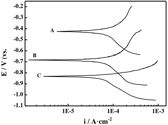Figure 6. Anodic and cathodic Tafel curves for copper in 0.5 mol/L H2SO4 containing different concentrations of TU at 298K