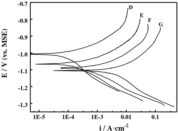 Table 2. Corrosion parameters for copper in 0.5 mol/L H2SO4 containing different concentrations of TU at 298K calculated by the tafel extrapolation method      