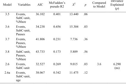 Table 2.9 Model Statistics of WM-Model 2.6 for Predicting Working Memory Impairment 
