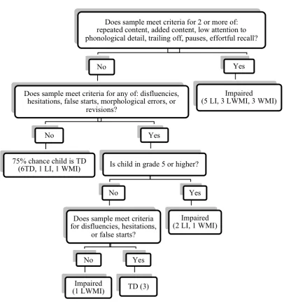 Figure 2.5. Decision tree for identifying impairment according to narrative retell performance