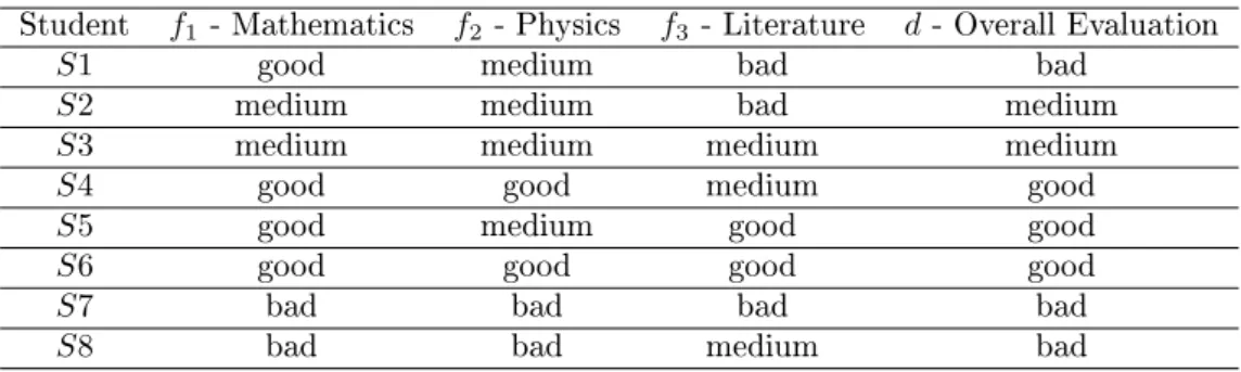 Table 1: Exemplary decision table with evaluations of students