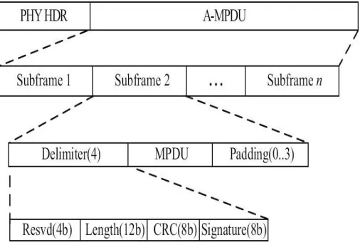 Figure 1: A-MPDU Aggregation in 802.11n 