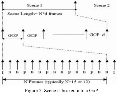 Figure 2: Scene is broken into a GoP 