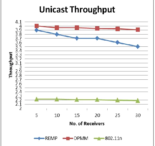 Figure 7: Multicast Throughput 