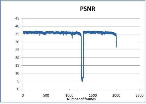 Figure 9: PSNR 