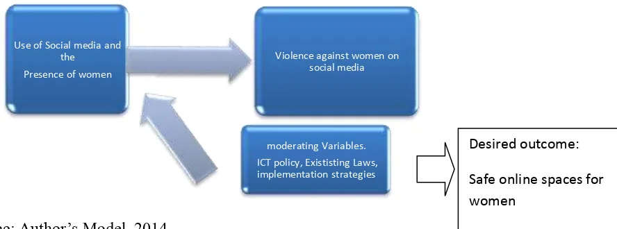 Figure 2.2: Model of the conceptual framework 