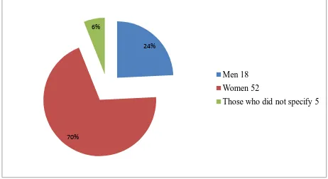 Figure 4.1 Distribution of Respondents by Sex 