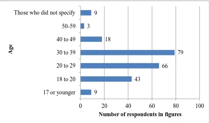 Figure 4.2 Distribution of Respondents by Age  