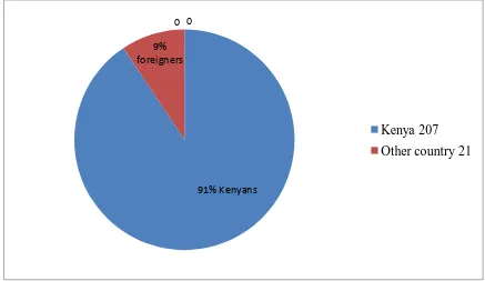 Figure 4.3 Distribution of Respondents by Country of Origin 