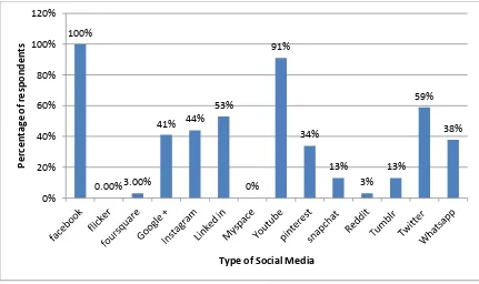 Figure 4.4 Distribution of Respondents by Use of Social Media Networks 