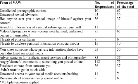 Table 4.2 Frequency of Forms of Violence Experienced on Social Media 