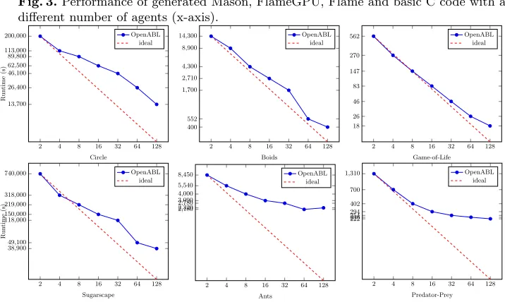 Fig. 3. Performance of generated Mason, FlameGPU, Flame and basic C code with a